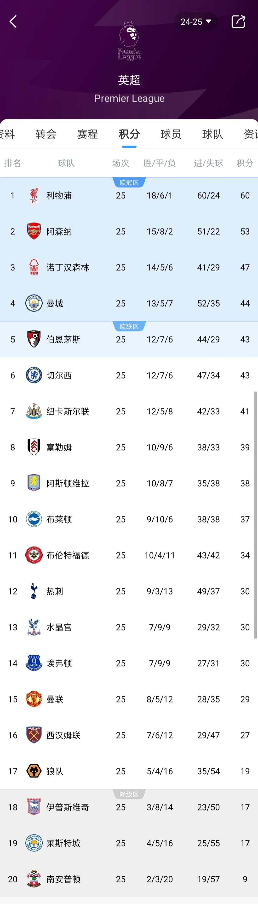 阿森纳客场不敌狼队，遭遇两连败