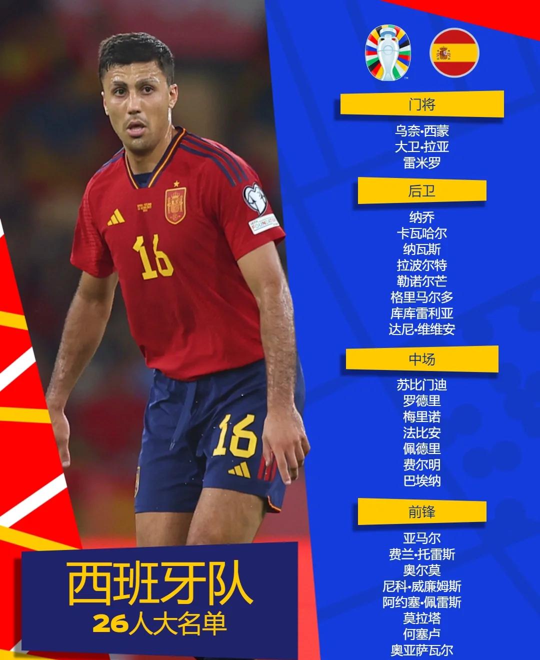 关于西班牙队表现出色,备战下轮欧锦赛淘汰战的信息 关于西班牙队表现出色,备战下轮欧锦赛淘汰战的信息