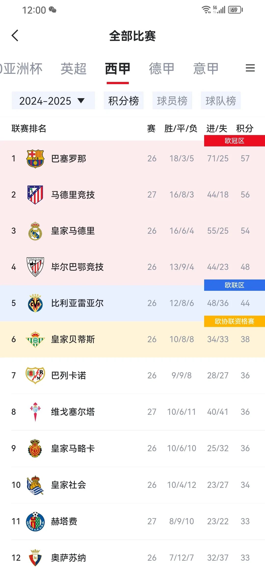 马德里竞技成为西甲黑马,争夺联赛冠军仍有希望的简单介绍 马德里竞技成为西甲黑马,争夺联赛冠军仍有希望的简单介绍