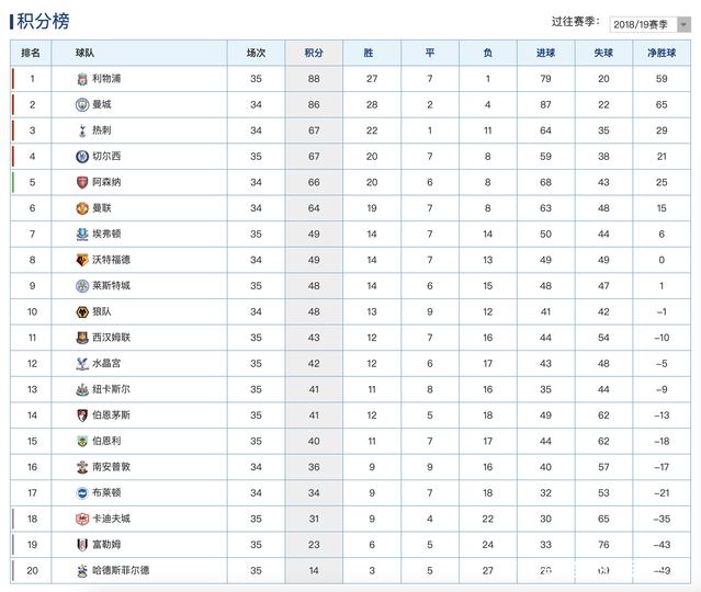 包含伯恩利队战绩不佳，积分榜垫底排名第二十的词条