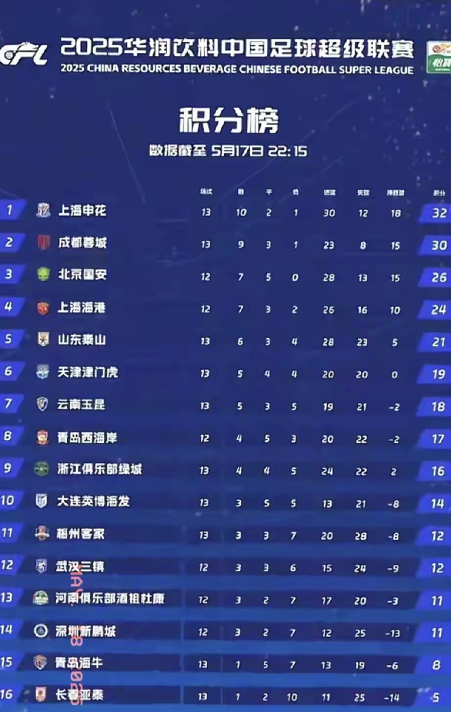 关于申花主场大胜鲁能,提升积分榜排名的信息 关于申花主场大胜鲁能,提升积分榜排名的信息